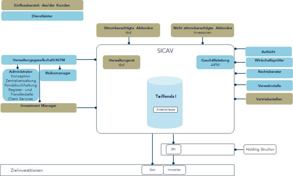 WAS ist ein „Alternativer Investmentfonds“?