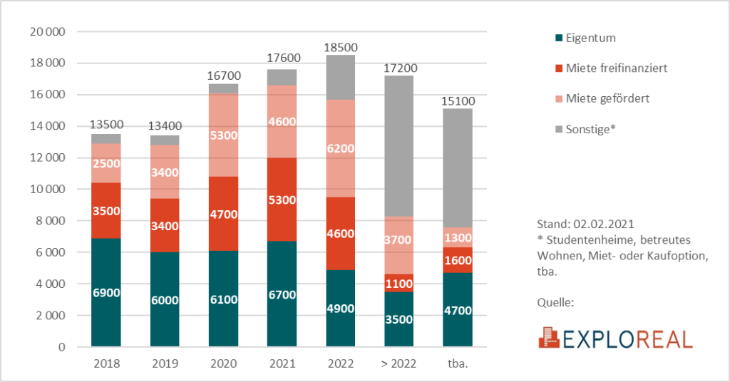 Auf Basis einer gemeinsam mit der Wirtschaftskammer Österreich (WKO) präsentierten Studie zur (künftigen) Entwicklung des Wohnungsneubaus zeigt sich für Wien generell die sehr starke Zunahme an fertiggestellten Wohnungen, insbesondere im Vergleich zu der Haushaltsentwicklung (als Indikator für die Nachfrage nach Wohnraum aufgrund Bevölkerungszuwachses), sowie die Verschiebung von Eigentum hin in Richtung Miete.